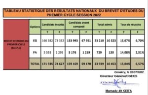 resultats du BEPC 2022 en Gunée